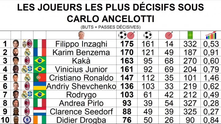 开云体育官网-安切洛蒂治下参与进球榜：因扎吉175球第一，C罗第5但效率断档第1