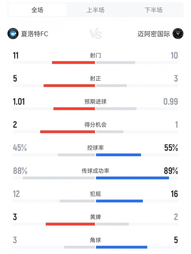 开云体育登录-迈阿密国际vs夏洛特数据：射门10比11、射正3比5、控球率55%比45%